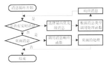 基于汽車網絡總線技術的嵌入式瀏覽器設計與技術開發(fā)探索